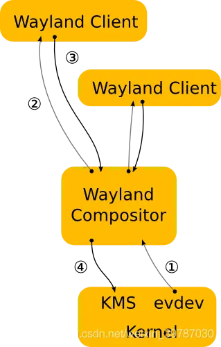 Ubuntu 再次拥抱 Wayland