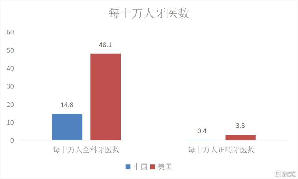 起底千亿牙科赛道，时代天使是国产隐形正畸新黑马？