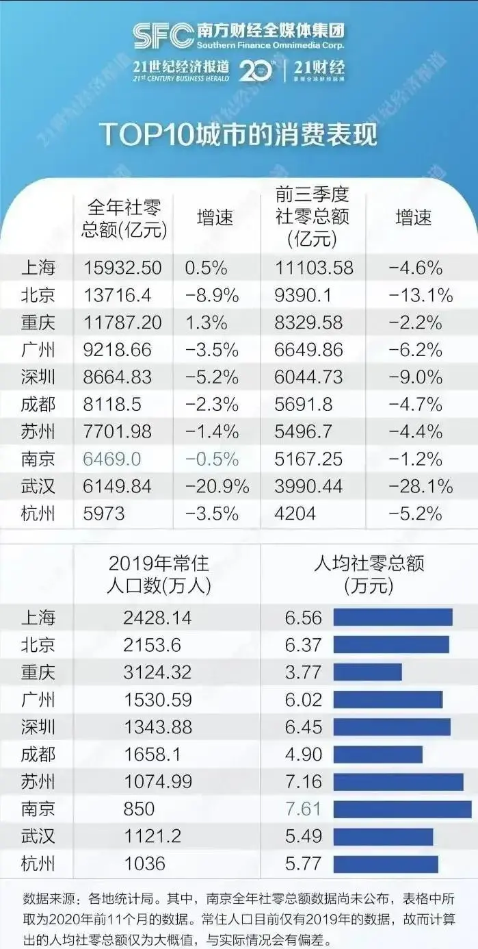 上海消费实力超过深圳7000多亿，上海商业发达程度远强于深圳