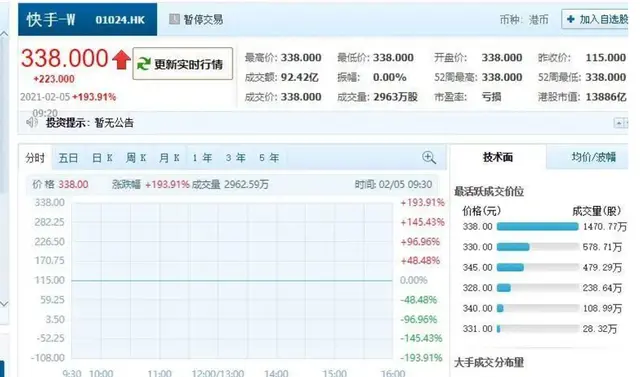 快手市值1.23万亿港元，成为中国互联网第五大公司