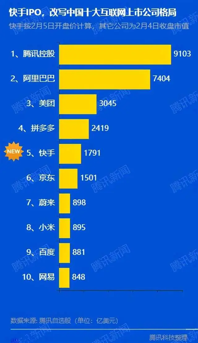 快手市值1.23万亿港元，成为中国互联网第五大公司