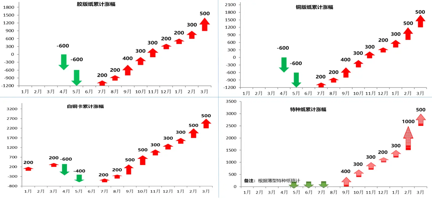 纸张大幅涨价，出版行业如何应对？