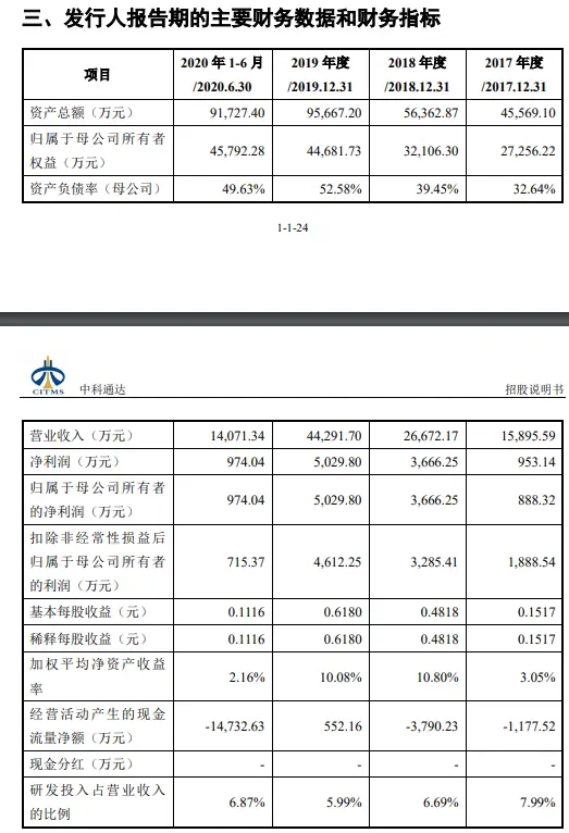 中科通达上演IPO魔法：凭空冒出10家分公司，2017年净利少了千万