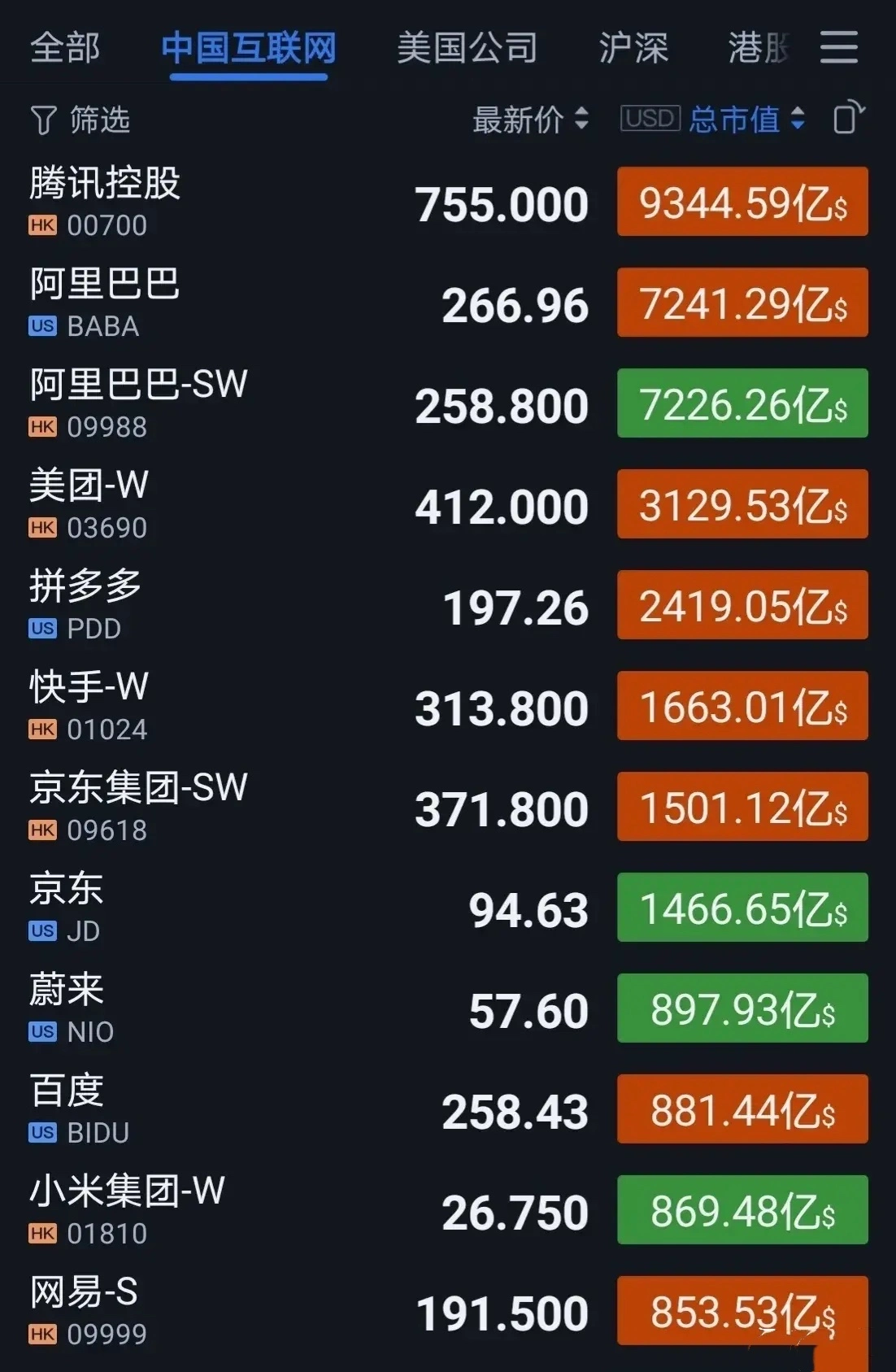 中国互联网公司市值排名：腾讯以6万亿人民币排名榜首！