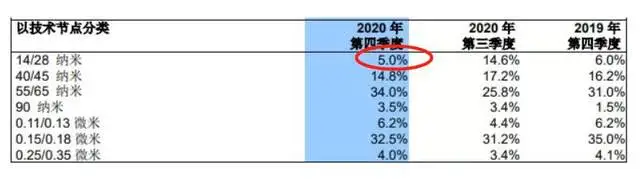 无法给华为代工后，中芯国际营收增长，但14nm芯片严重下滑