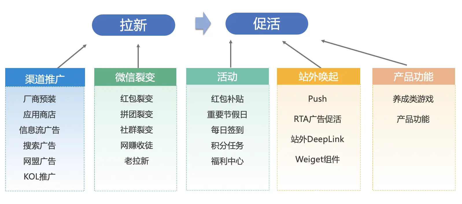 方法论分享：DAU下降该如何分析