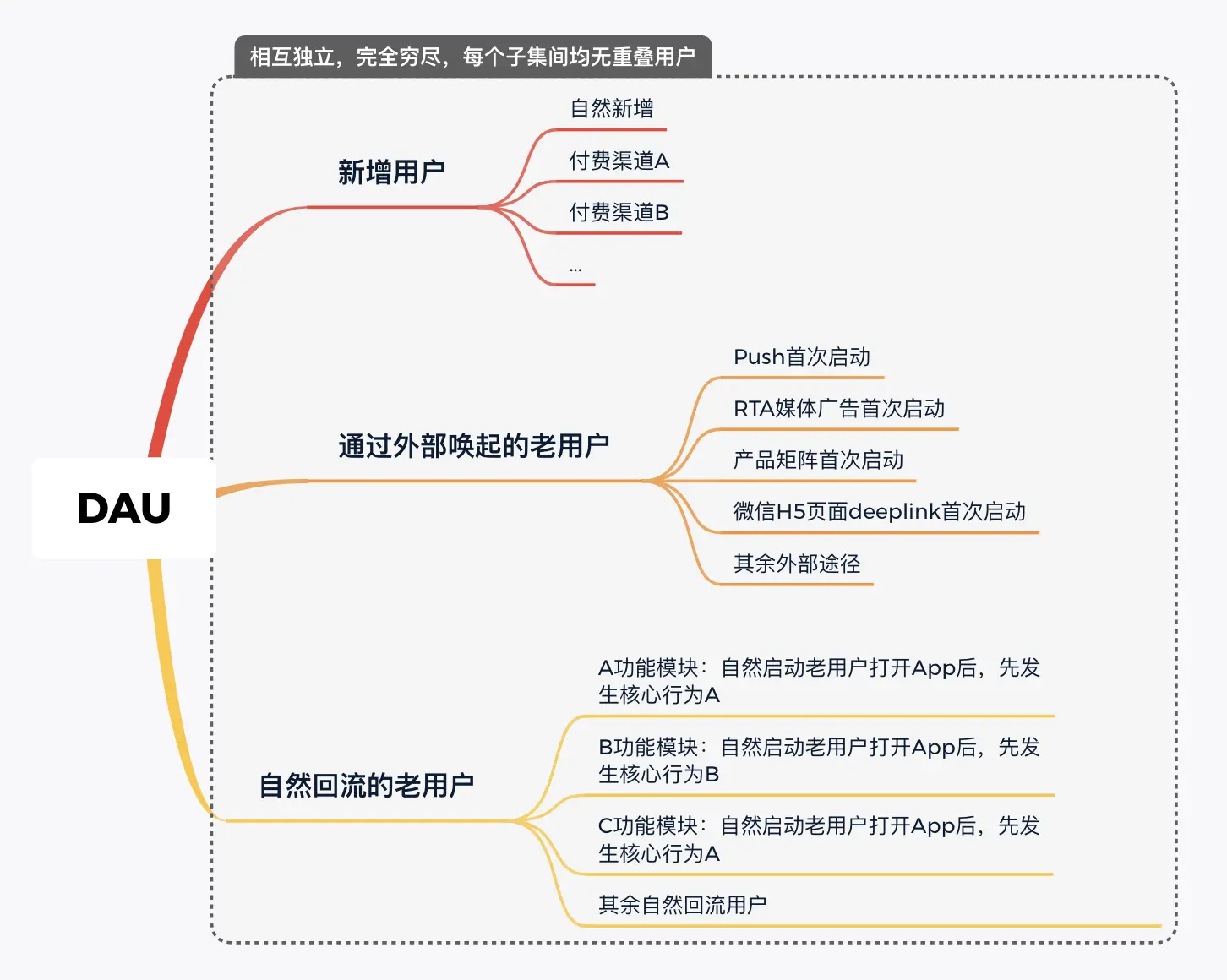 方法论分享：DAU下降该如何分析