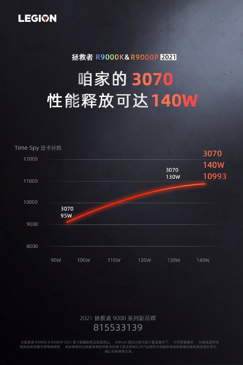 联想拯救者R9000预热：RTX 3070性能释放可达140W