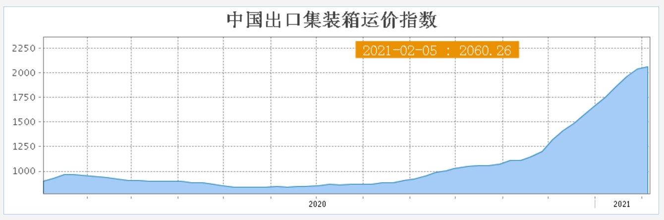 海上集装箱运费涨了五六倍，缺箱问题短期内仍将持续