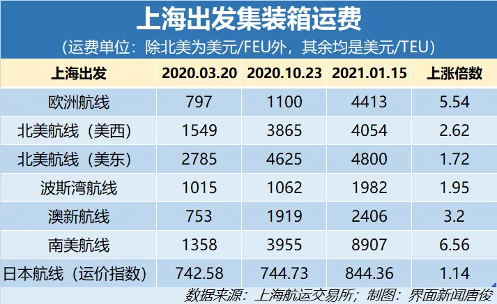 海上集装箱运费涨了五六倍，缺箱问题短期内仍将持续