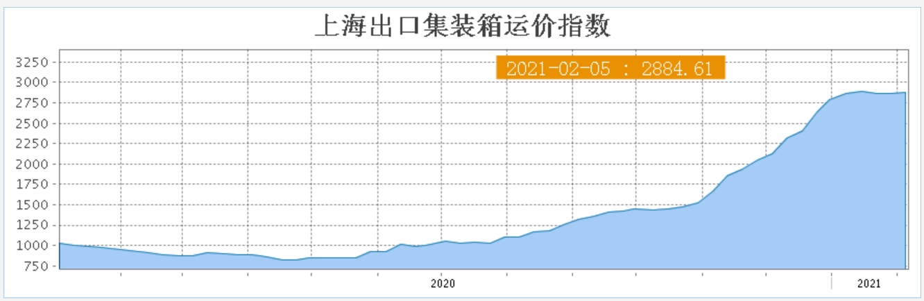 海上集装箱运费涨了五六倍，缺箱问题短期内仍将持续