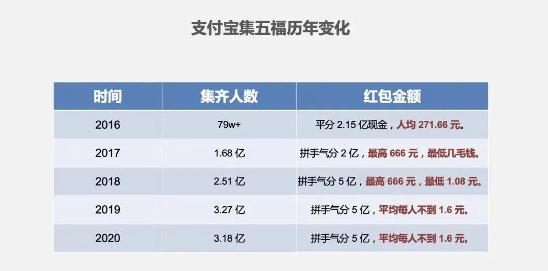 集福、红包，一年一度的耍猴时间开始了！