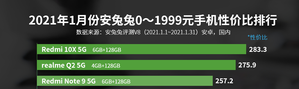 安兔兔性价比排行 vivov仅次于小米 不再高价低配？