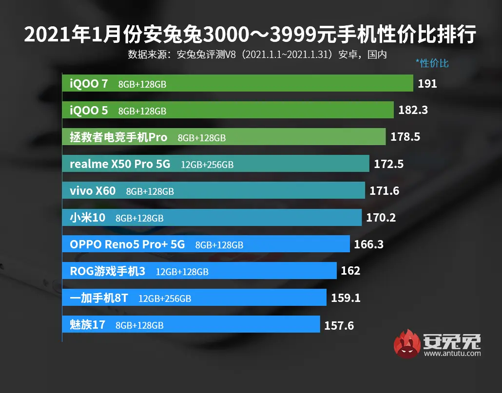 安兔兔性价比排行 vivov仅次于小米 不再高价低配？