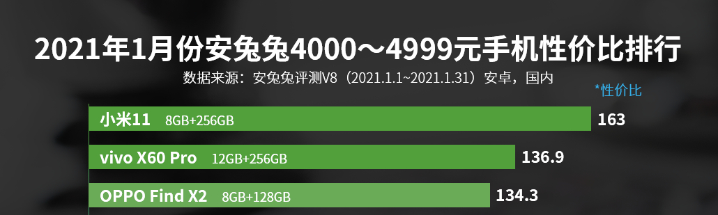 安兔兔性价比排行 vivov仅次于小米 不再高价低配？