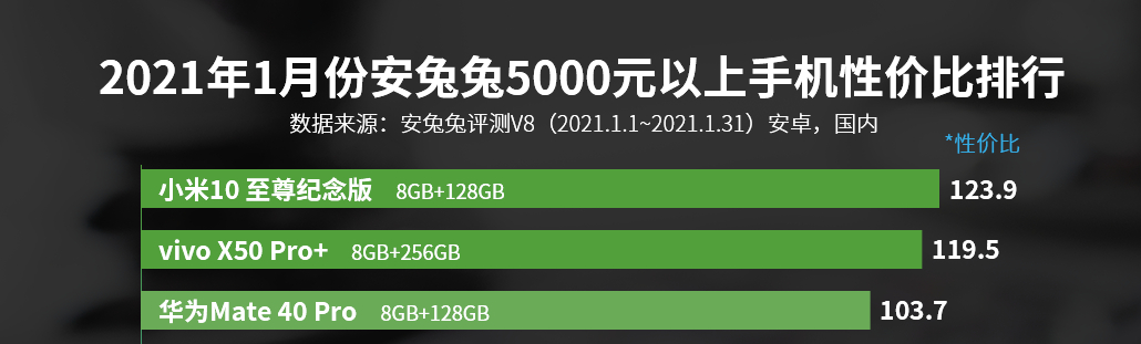 安兔兔性价比排行 vivov仅次于小米 不再高价低配？