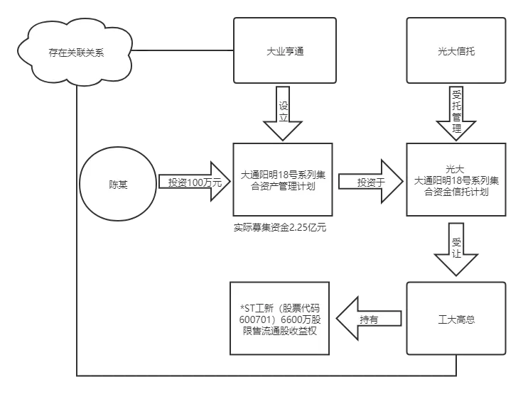 光大信托换道之惑：预披业绩靓丽 通道业务索赔败诉