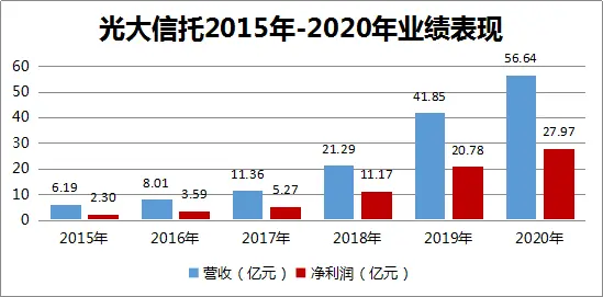 光大信托换道之惑：预披业绩靓丽 通道业务索赔败诉