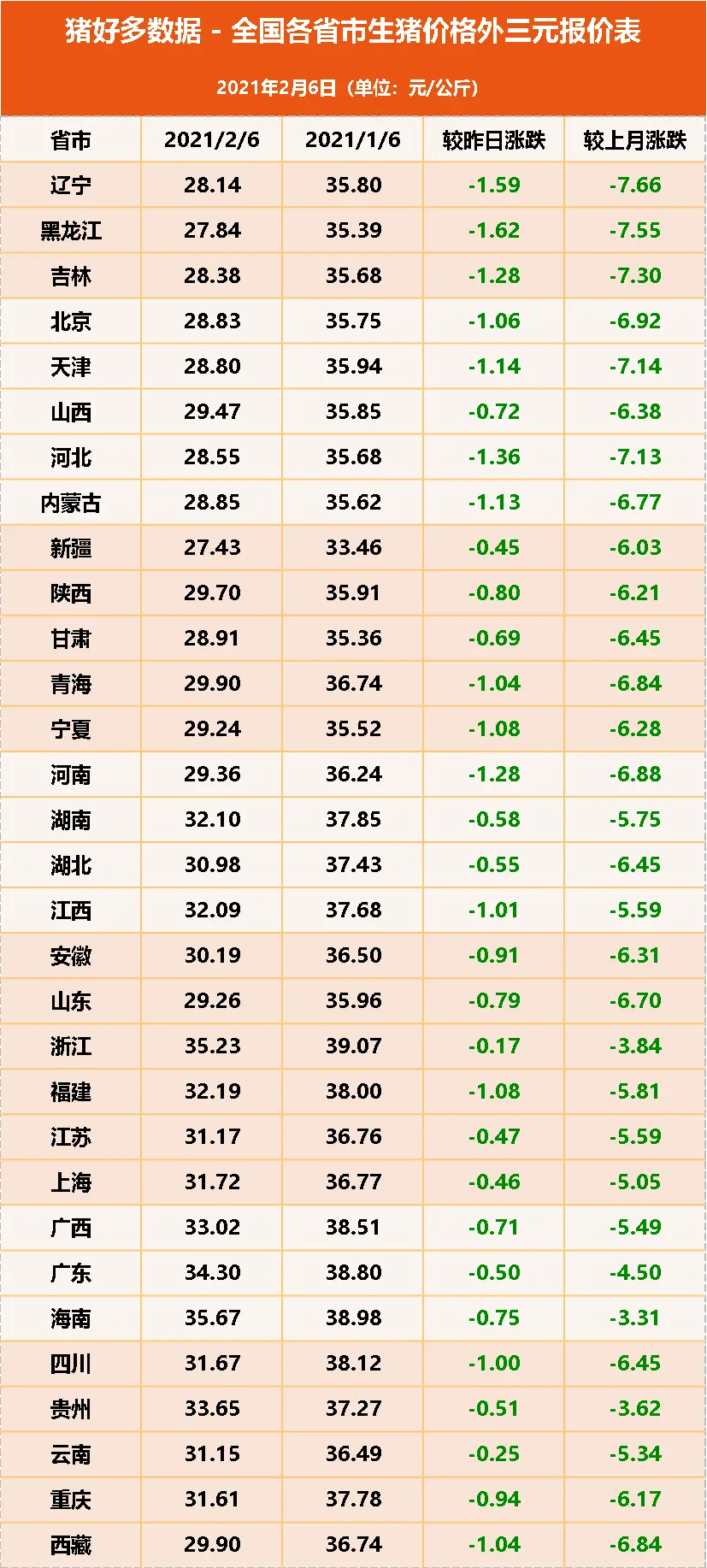 疫病抛售、屠企压价……生猪价格加速探底！年前15元猪价保不住了？