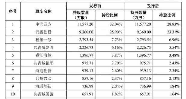 上市前夕被按暂停键，蚂蚁为第二大股东，微众信科冲击“征信科技第一股”为何失算？