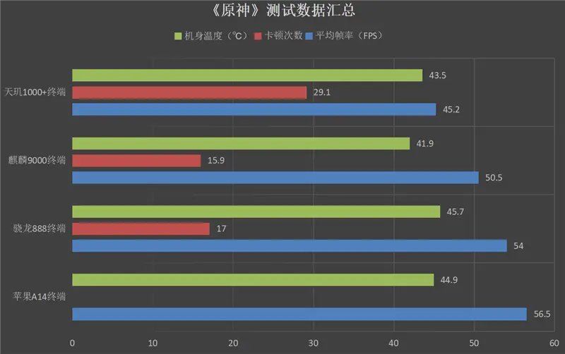 撕烂“性能过剩论”的遮羞布！四大手机旗舰平台《原神》虐机实测