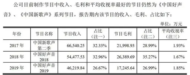 《中国好声音》好生意不再？商誉承压、诉讼缠身，灿星文化IPO冲关屡败屡战