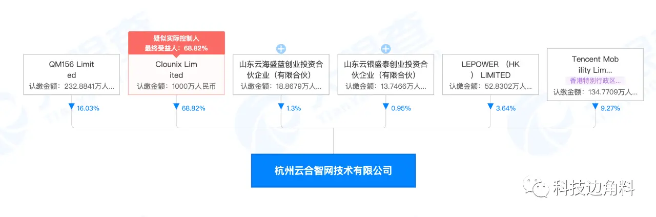 腾讯投资企业网络服务提供商云合智网，持股9.27％