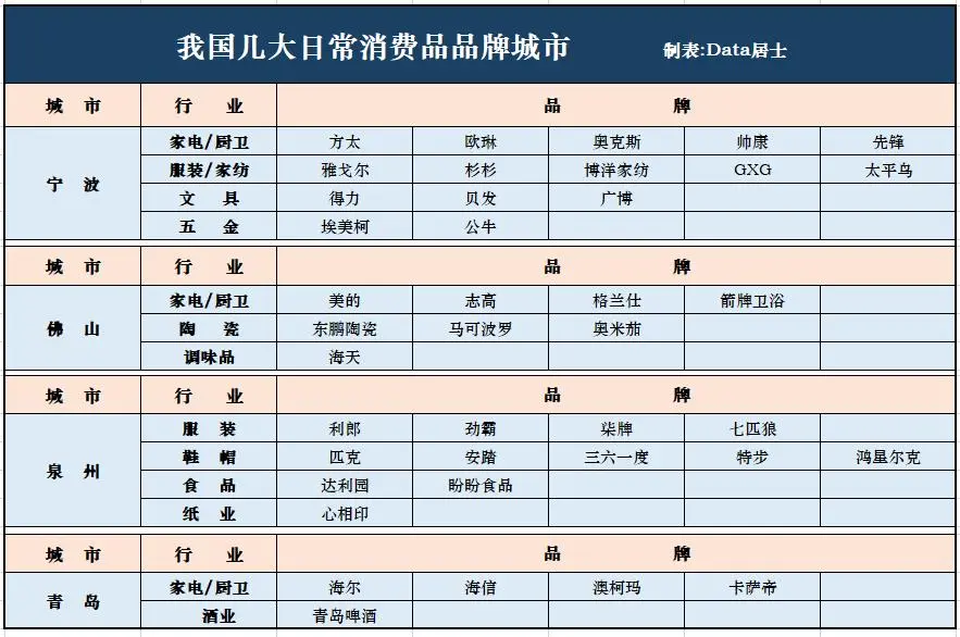 我国四大自主消费品牌城市：宁波泉州佛山青岛，看你认识几个品牌