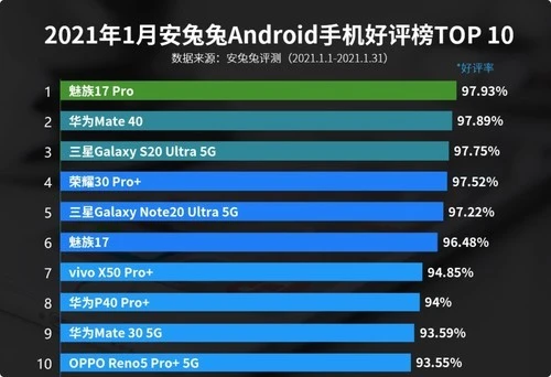 珠海小厂为何叫好不叫座？魅族17再次登顶安兔兔手机好评榜