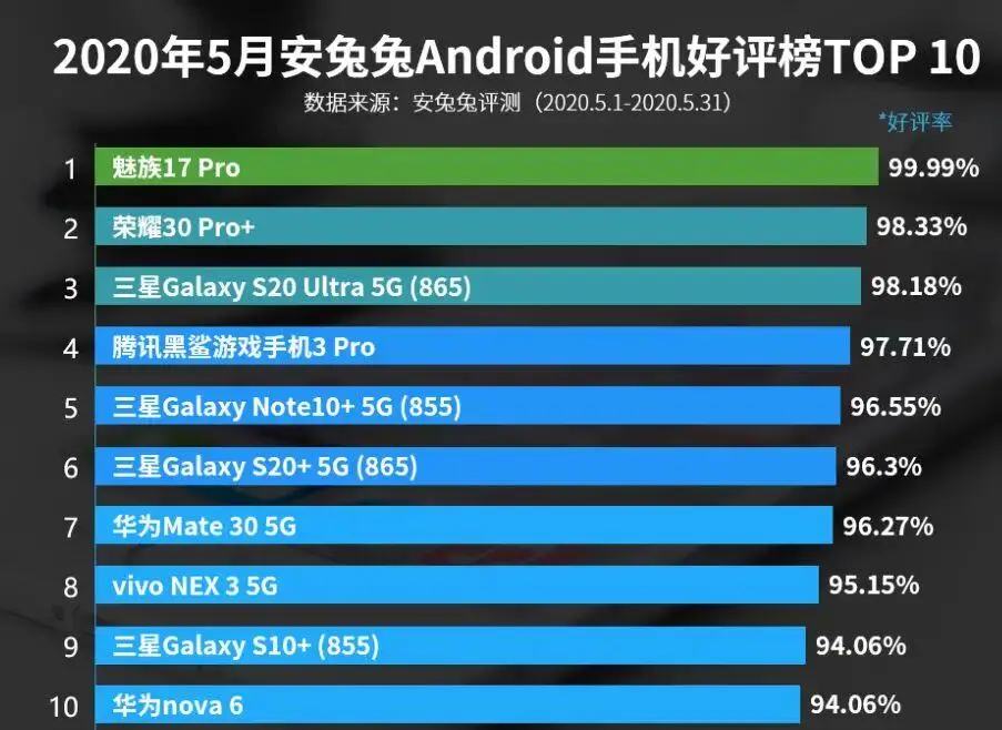 珠海小厂为何叫好不叫座？魅族17再次登顶安兔兔手机好评榜