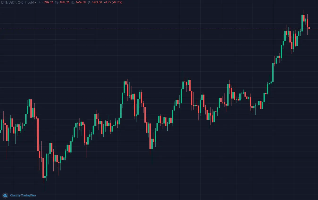 以太坊一周暴涨40％，投资价值完胜比特币