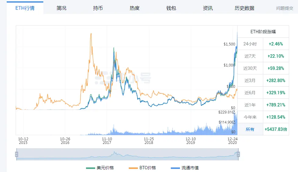 以太坊一周暴涨40％，投资价值完胜比特币