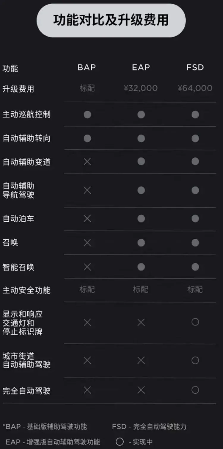 3.2万元！特斯拉推EAP增强版自动驾驶辅助：价格仅FSD一半