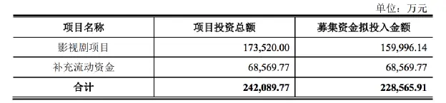 募资22.86亿后，向好莱坞说拜拜吧｜华谊回复函观察