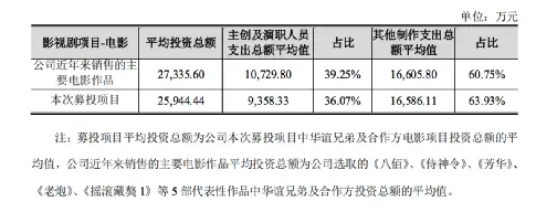 募资22.86亿后，向好莱坞说拜拜吧｜华谊回复函观察