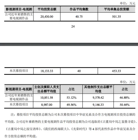 募资22.86亿后，向好莱坞说拜拜吧｜华谊回复函观察