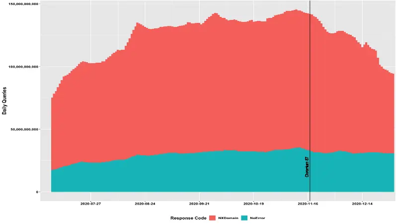 硬核观察｜Chromium 改进了滥用，让访问根服务器的 DNS 查询锐减 41％