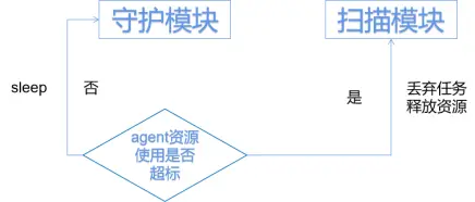 Linux 下杀毒软件 CPU 占用率为何持续升高