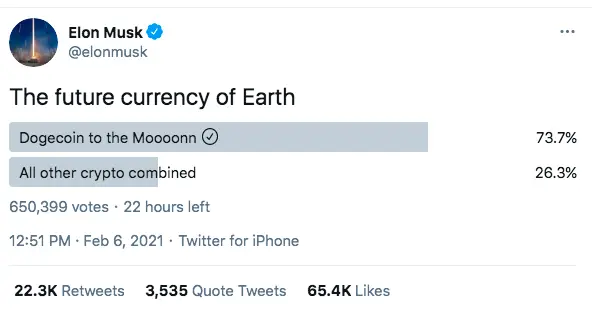 马斯克发起投票：73.7％网友选择狗狗币为未来货币
