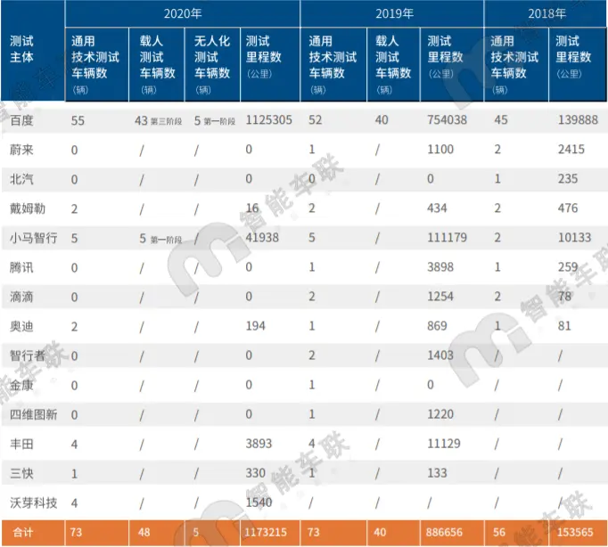 一年跑221万公里，百度占了一大半，北京自动驾驶路测报告发布