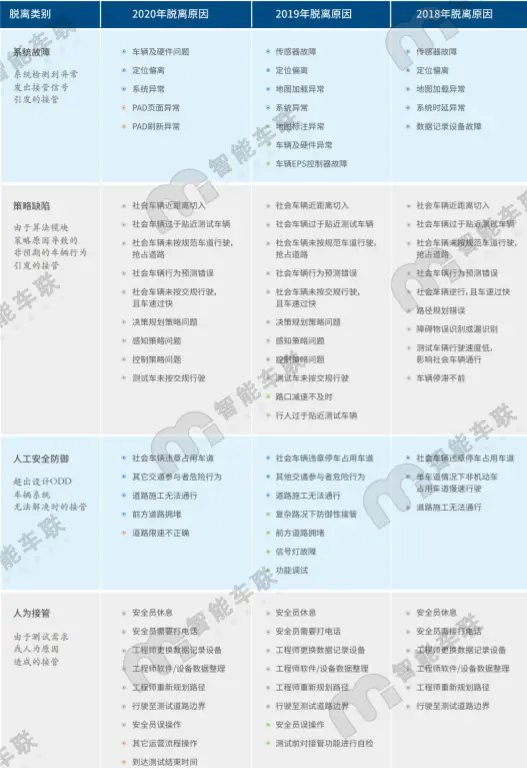 一年跑221万公里，百度占了一大半，北京自动驾驶路测报告发布