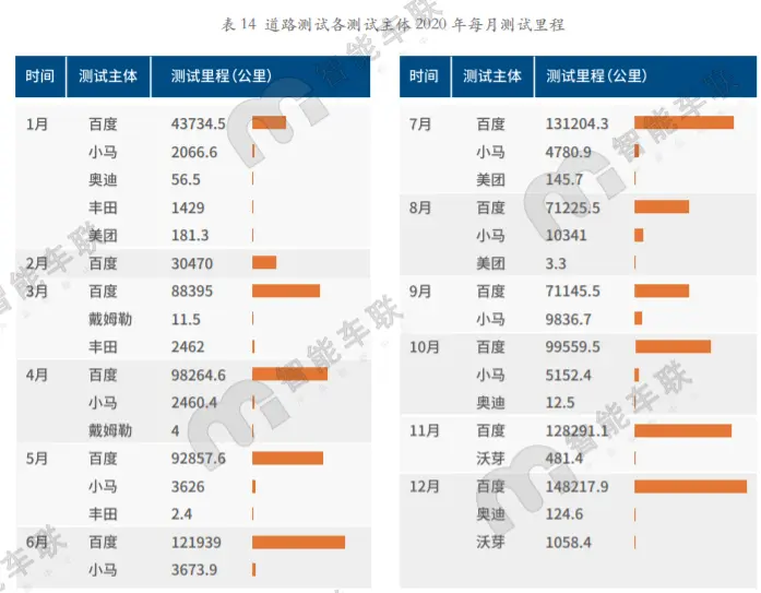 一年跑221万公里，百度占了一大半，北京自动驾驶路测报告发布