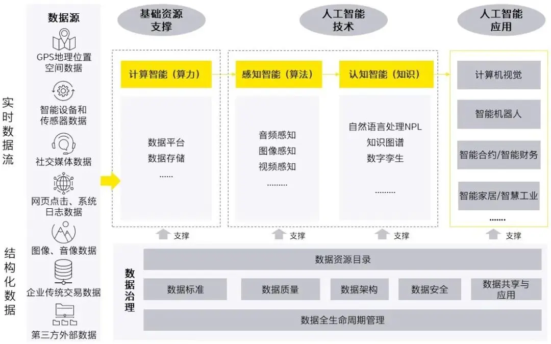 企业数字化转型的必由之路：数字治理