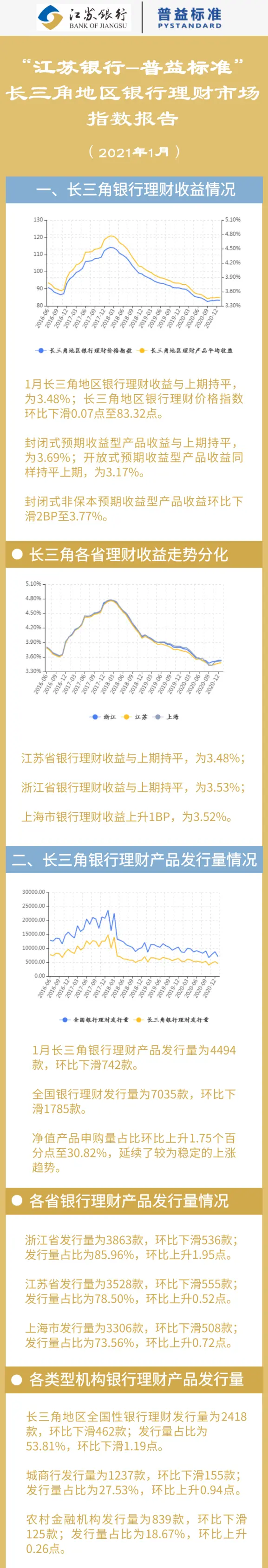 1月长三角地区银行理财收益3.48％与上期持平，各省市净值转型增速不减