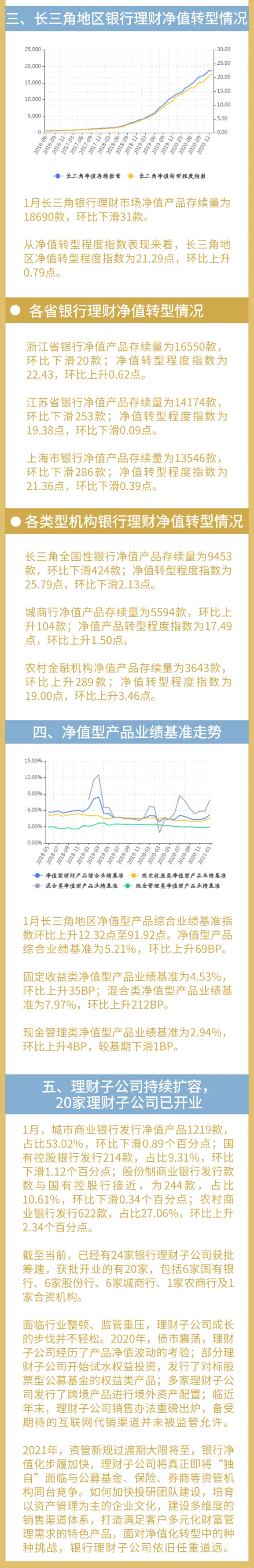 1月长三角地区银行理财收益3.48％与上期持平，各省市净值转型增速不减