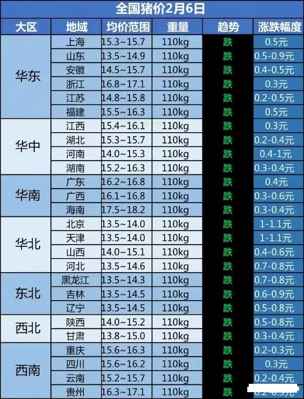 2月6日猪价“跳水暴跌”，北方猪价崩塌！猪肉大跌潮要来了？