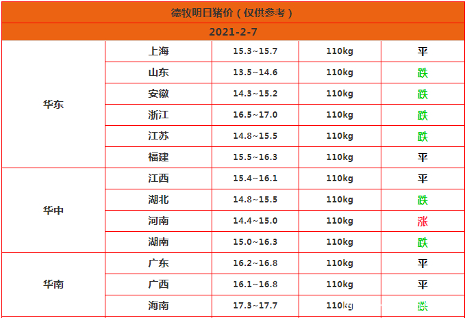 2月7日猪价更新：均价破“15”！东北反弹！