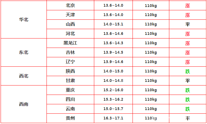 2月7日猪价更新：均价破“15”！东北反弹！