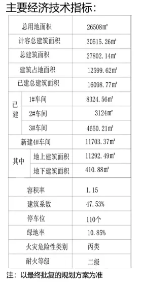 城阳区将建年产6000万件家用纺织品项目 总用地面积26508㎡