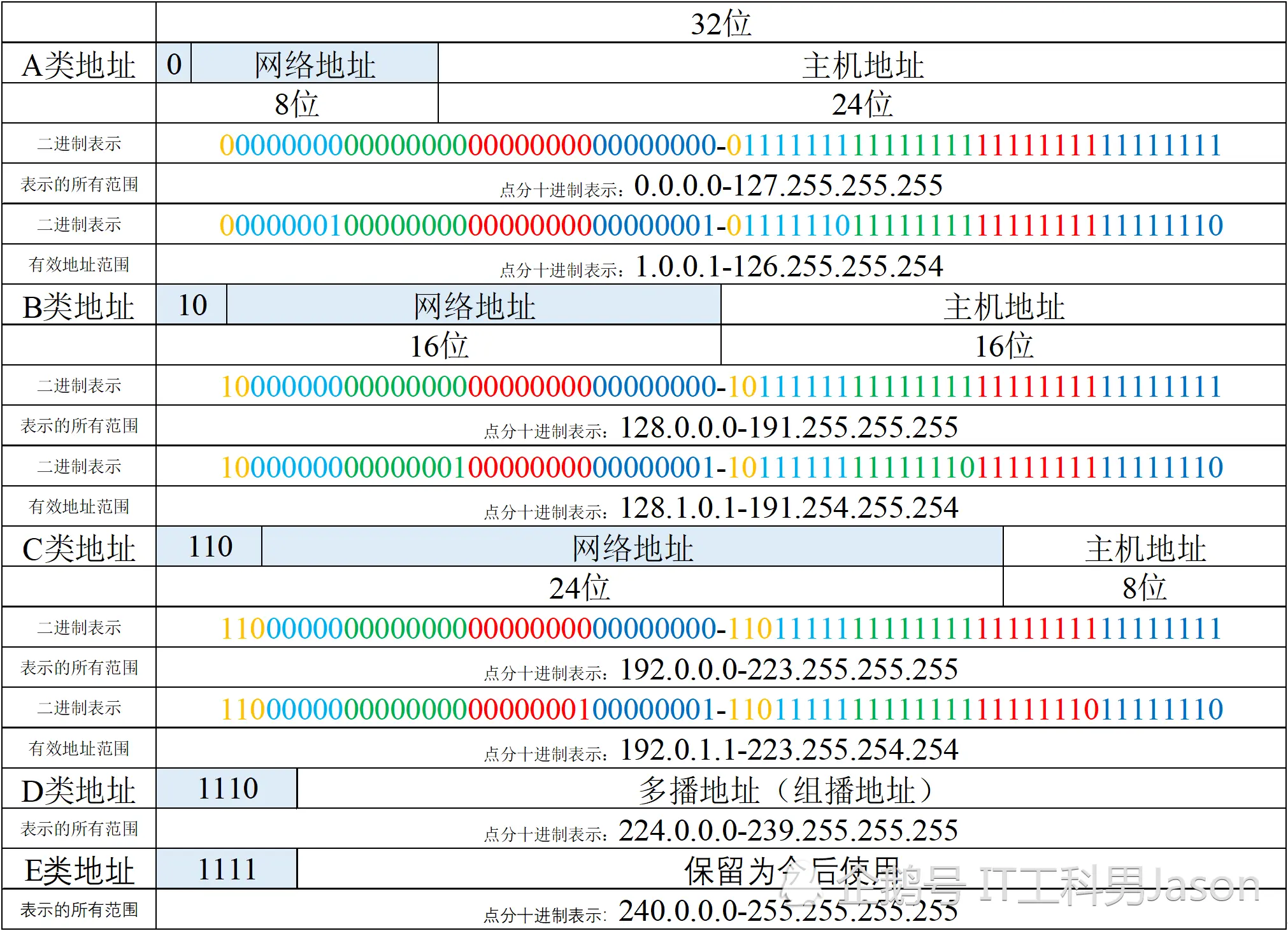 关于IP地址的范围计算以及特殊的IP地址